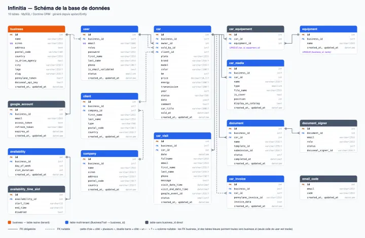 Aperçu du projet Infinitia